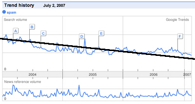 spamtrend-070207
