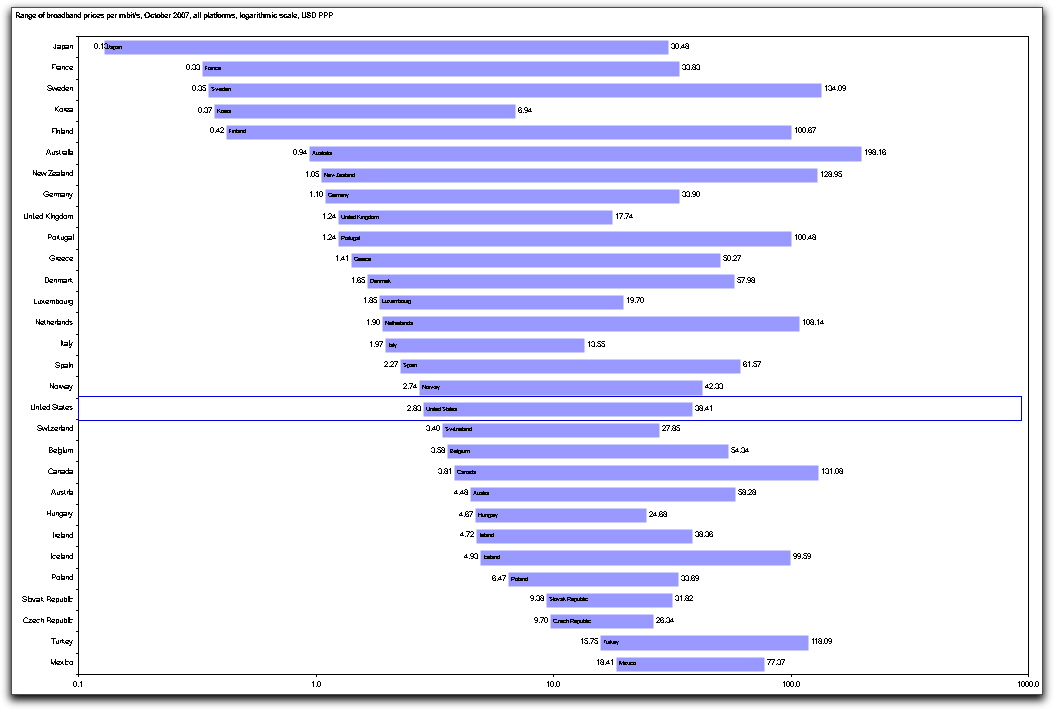 oecdstats