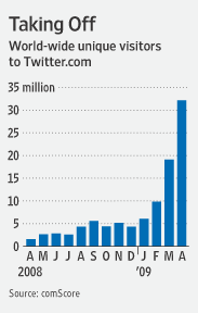 TwitterGrowth2009