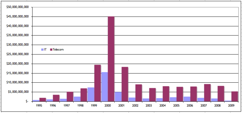 vcITinvestments95-09